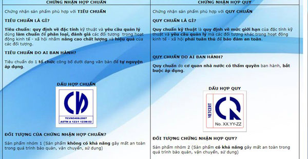 phân biệt hợp chuẩn và hợp quy